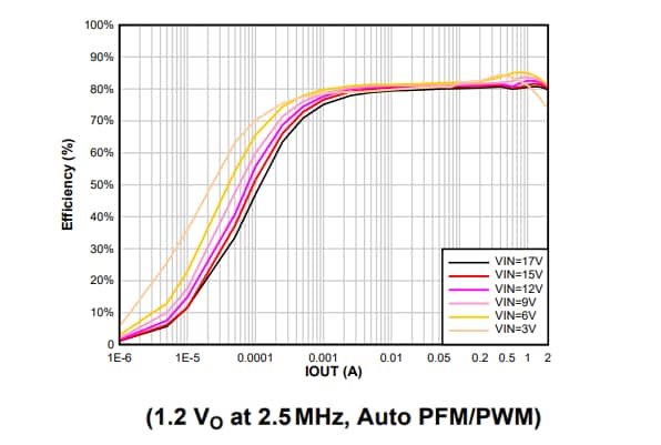 Performance Graph - Texas Instruments TPSM82902 Buck Converter